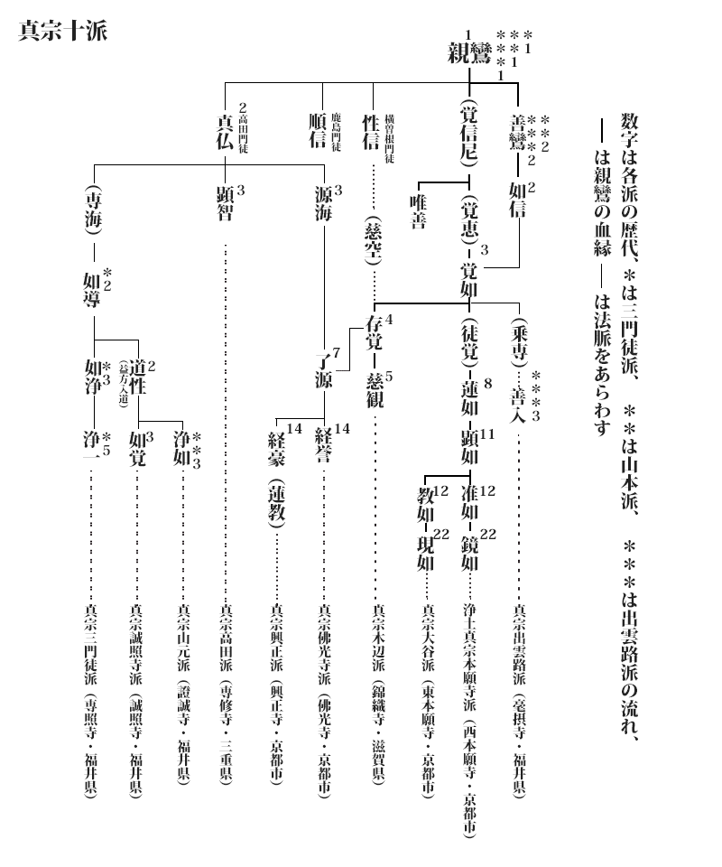 浄土真宗の系譜